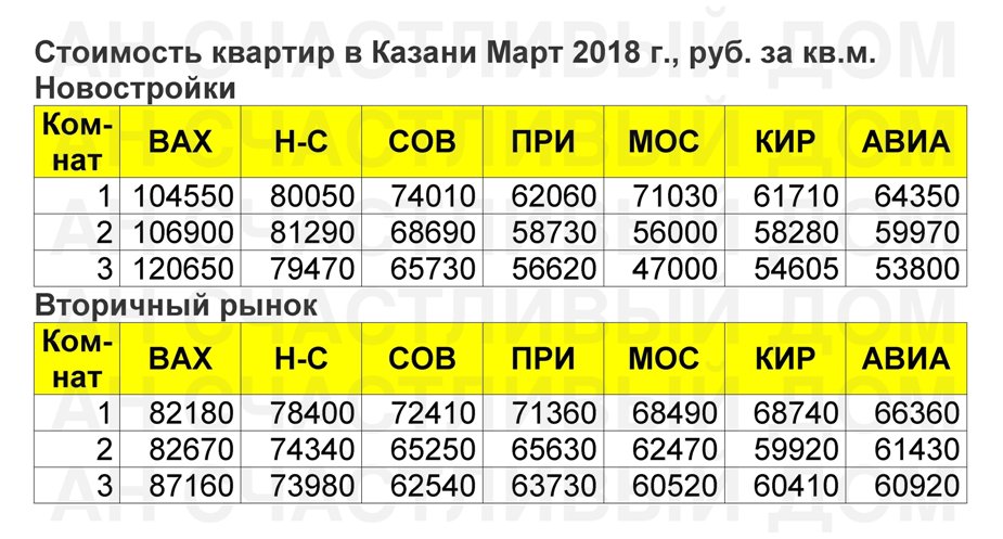Стоимость картир в Казани Март 2018 АН Счастливый Дом.jpg